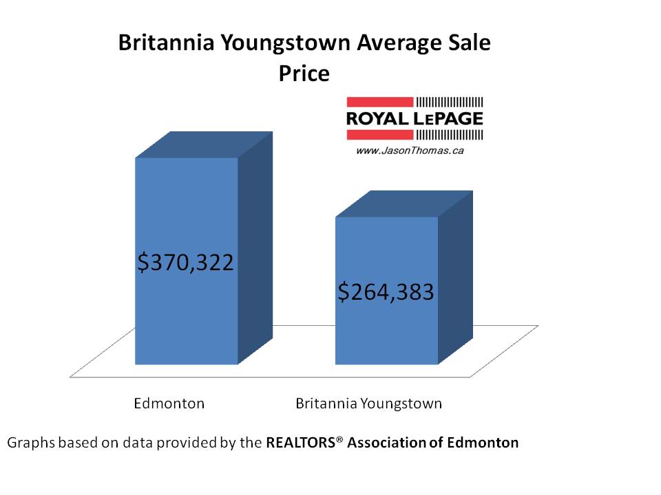 Britannia Youngstown average sale price edmonton